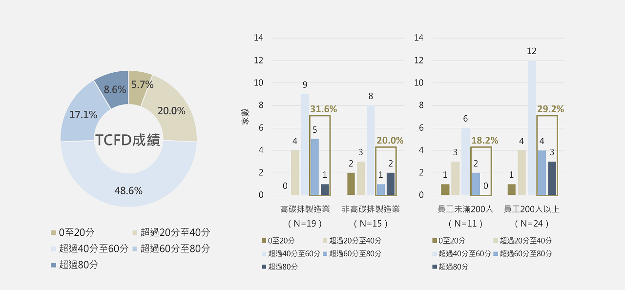 圖7 企業TCFD成績評分結果