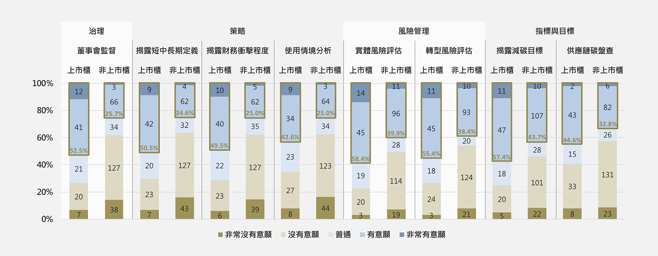 圖8 未來進行TCFD的意願（上市櫃 N=101；非上市櫃 N=268）