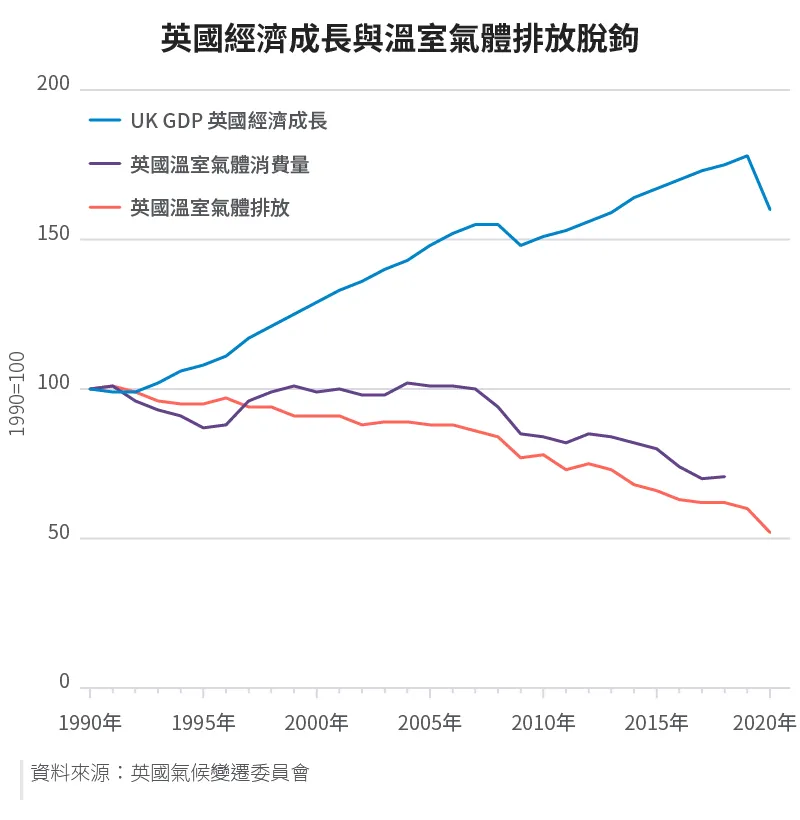 英國經濟成長與溫室氣體排放脫鉤