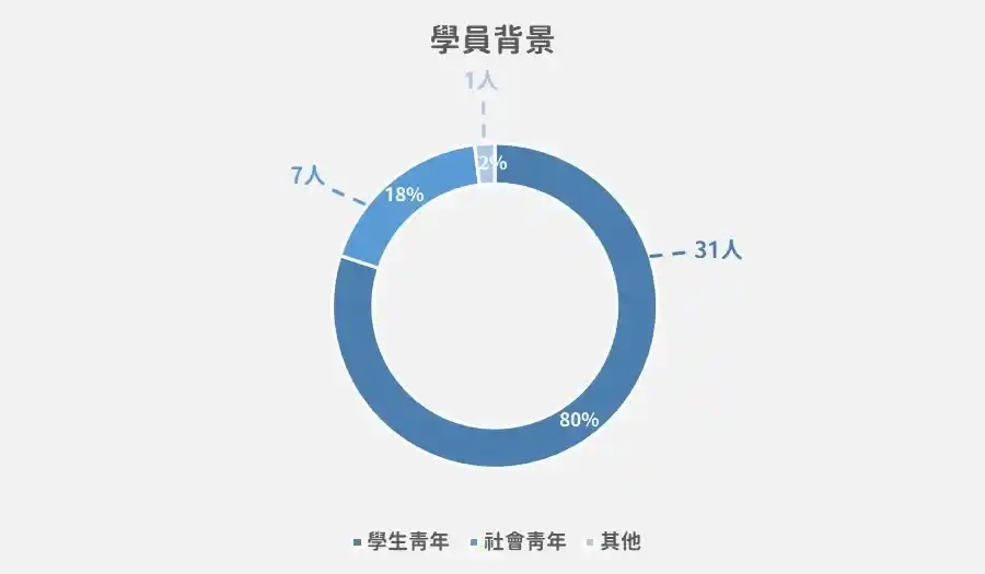 圖3－學院學員背景（中心課程團隊製圖）