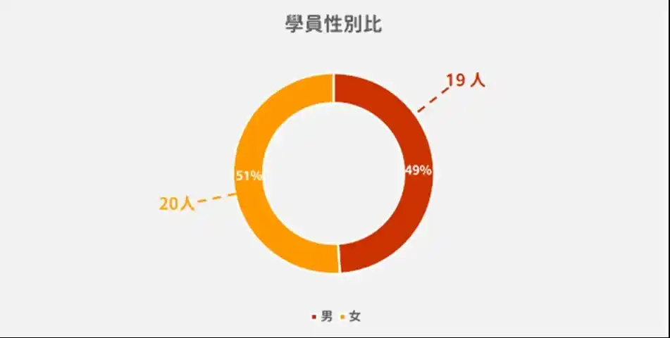 圖4－學院學員性別比例（中心課程團隊製圖）