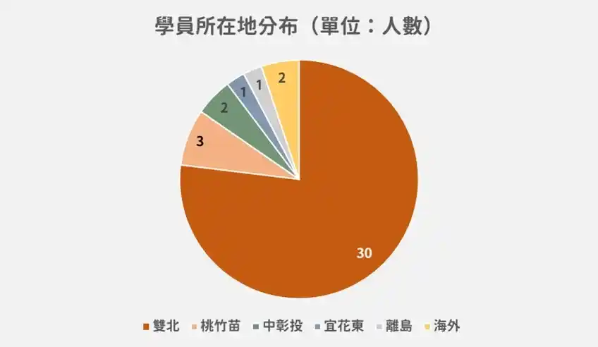 圖5－學院學員所在地分布比例（中心課程團隊製圖）