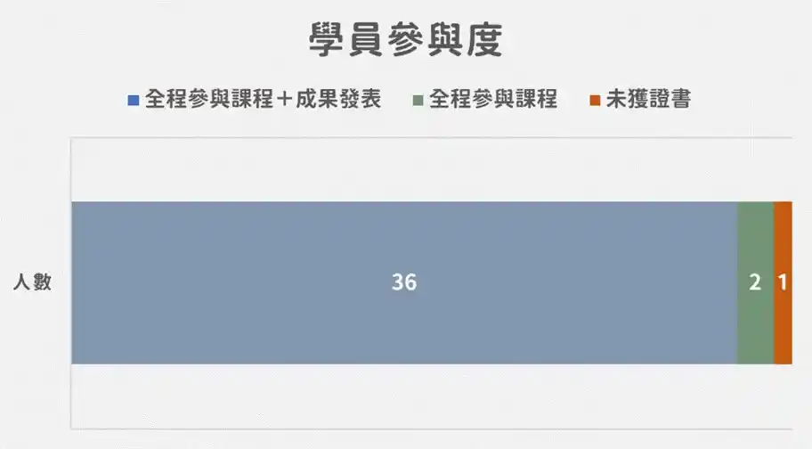 圖6－學院學員參與度統計（中心課程團隊製圖）